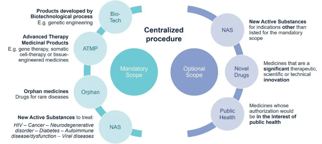Products in scope of the EU Centralized Procedure