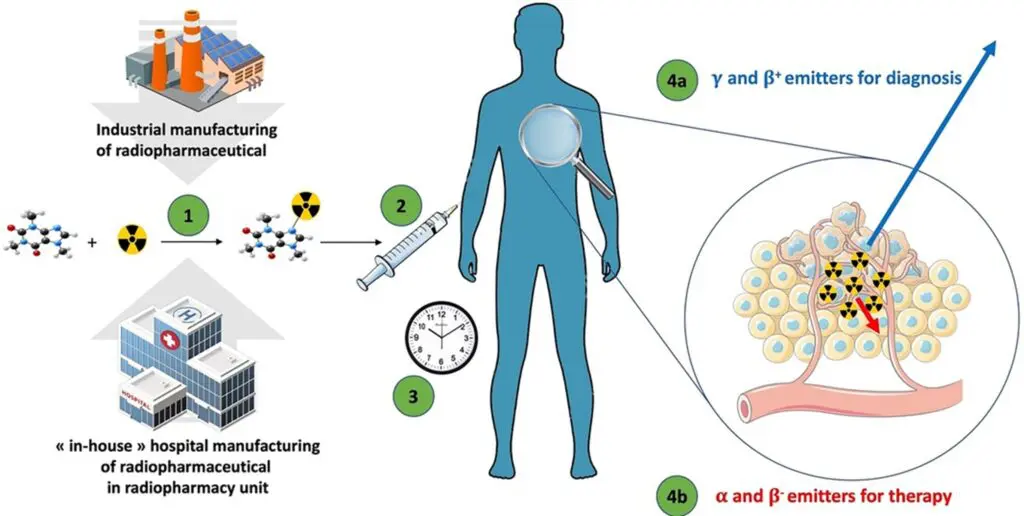 The general flow of microdose radiopharmaceuticals