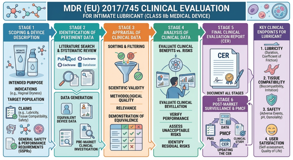 MDR Clinical Evaluation for Intimate Lubricant