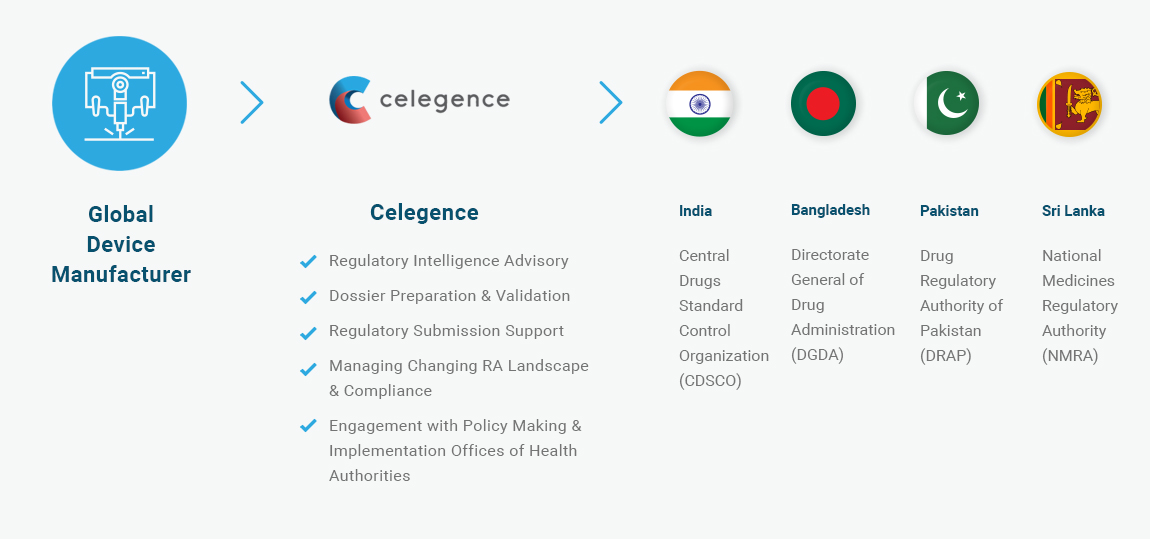 Medical Device Registration India, Pakistan, Sri Lanka, Bangladesh - Celegence - Regulatory Intelligence