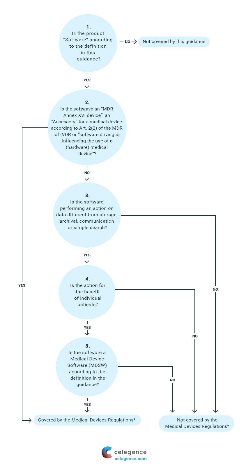 Qualification of Software as MDSW Criteria - EU MDR