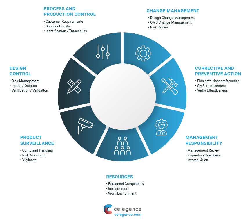 Quality Management System for Medical Devices - Effective Post Market Surveillance (PMS)