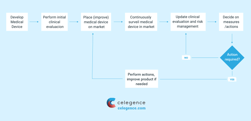 Requirements of Post Market Surveillance - PMS - Medical Devices