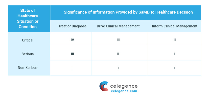 Risk Categorization - International Medical Device Regulatators Forum - Celegence