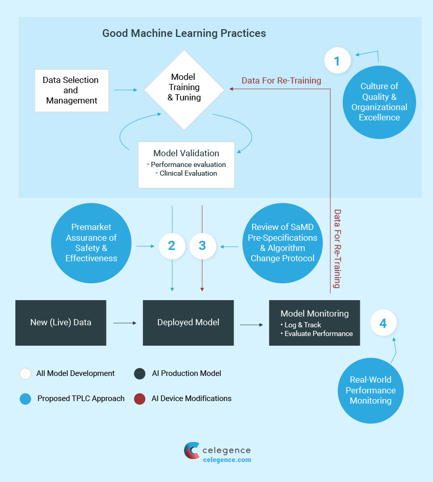 Total Product Lifecycle Regulatory Approach - AI and Machine Learning Medical Devices - Celegence