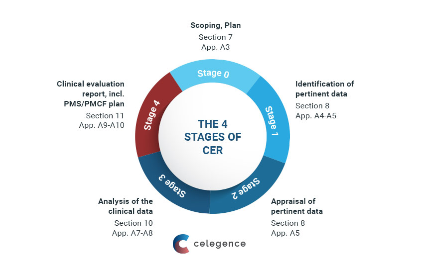 Software as Medical Device - Regulatory Bodies - Celegence