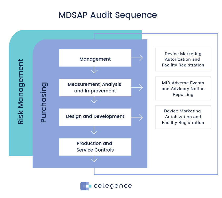 MDSAP Audit Sequence - Celegence Life Science Regulators