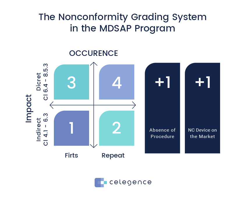 Nonconformity Grading System MDSAP Program - Celegence