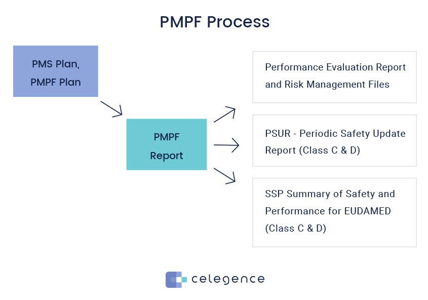 PMPF Process - Post Market IVDR - Celegence