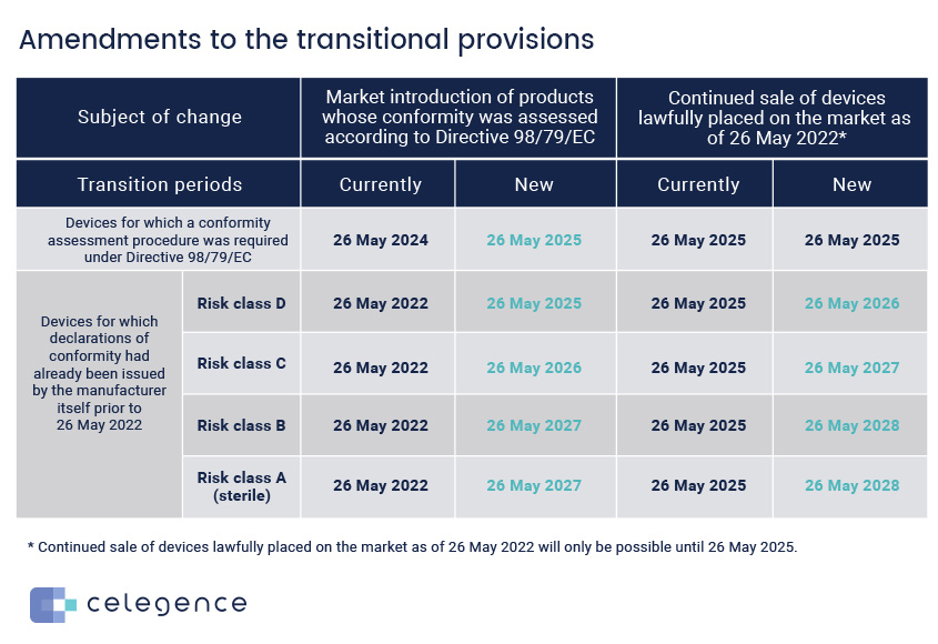 Amendments Transitional Provisions IVDR Roll-out - Celegence IVDR Regulators EU