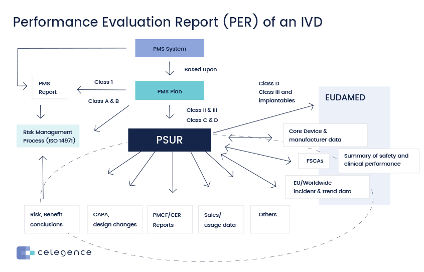Performance Evaluation Report IVD - Celegence