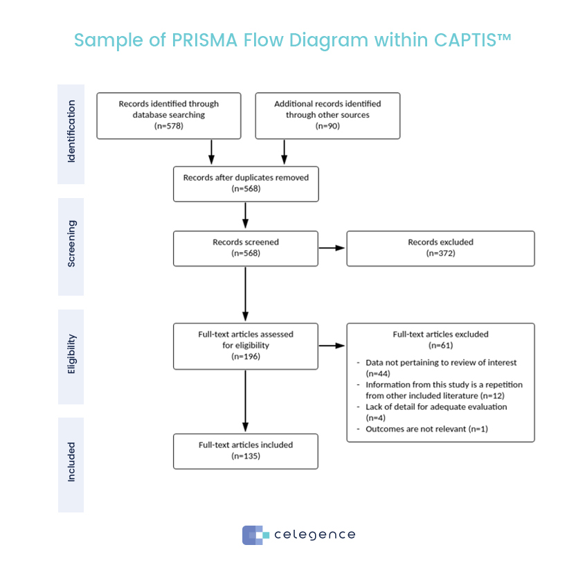 Sample of PRISMA Flow Diagram CAPTIS - Celegence