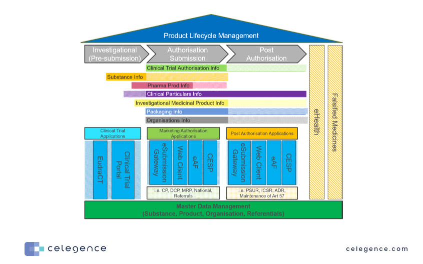 EMA IDMP Implementation - Wim Cypers Celegence