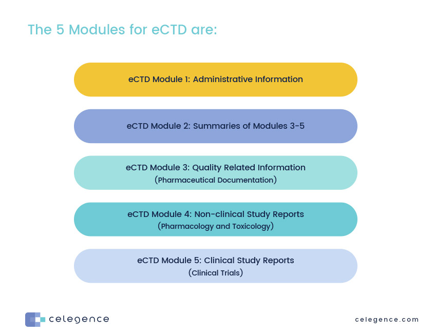 5 Modules eCTD – Celegence 5 Modules eCTD - Celegence
