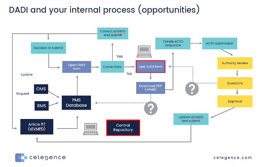 DADI Internal Process - Wim Cypers - Webinar Celegence