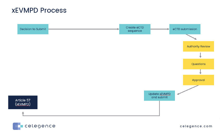 xEVMPD Process – Wim Cypers – Webinar Celegence xEVMPD Process - Wim Cypers - Webinar Celegence