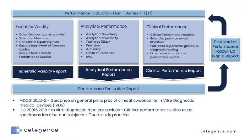 PMS Performance Evaluation Under The IVDR Webinar Replay performance-evaluation-plan-according-to-ivdr-2017-746