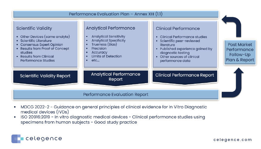 Performance Evaluation and Clinical Evidence - Article 56 - Celegence
