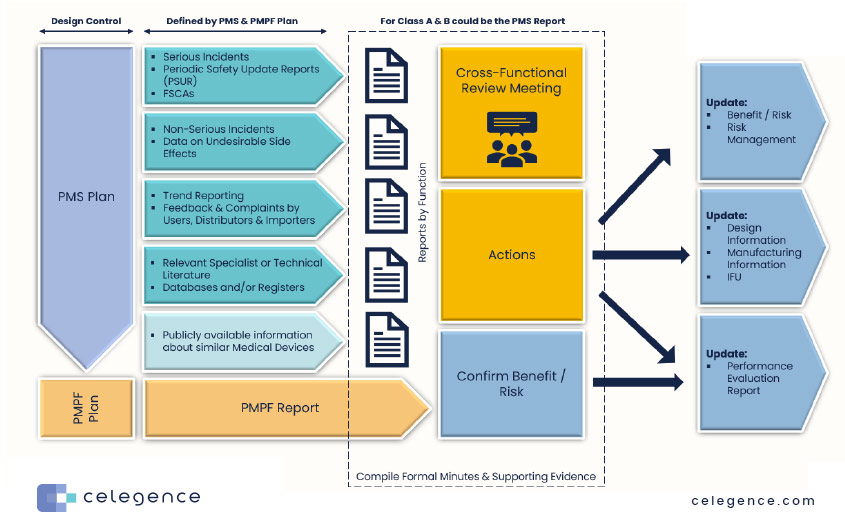 Post Market Surveillance - Class A -B - C - D - Celegence