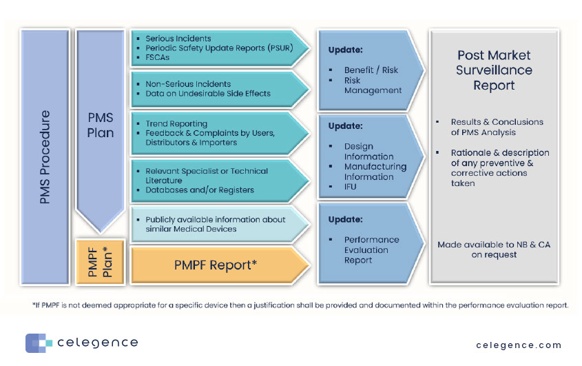 Post Market Surveillance - Class A and B - Celegence