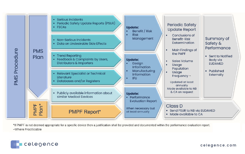 Post Market Surveillance - Class C and D - Celegence