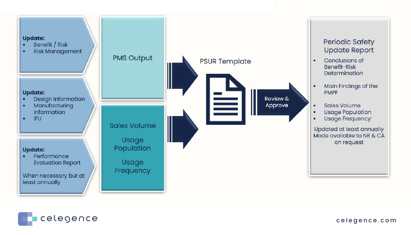 Post Market Surveillance - Class C and D - Graphic 2 - Celegence