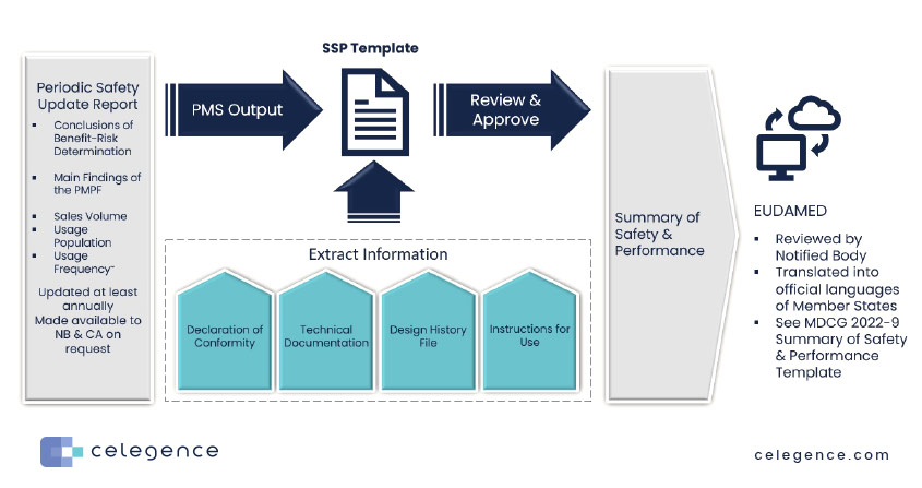 Post Market Surveillance - Class C and D - Graphic 3 - Celegence