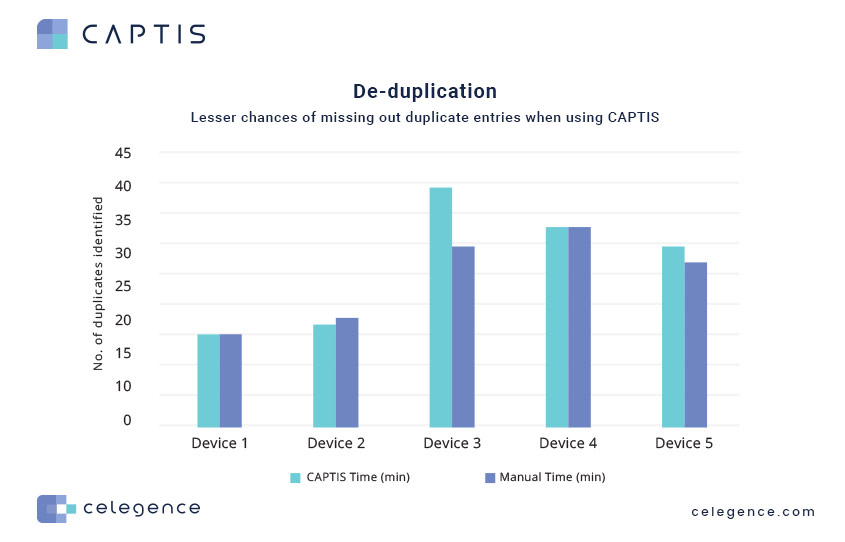2 - De-duplication - CAPTIS