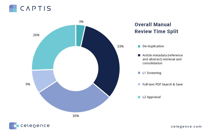 5 - Overall Manual Review Split - CAPTIS