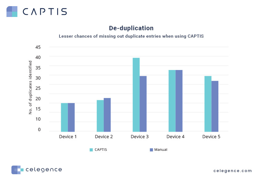 2 - De-duplication - CAPTIS