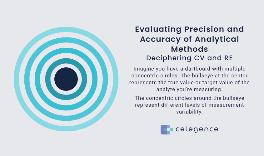 Evaluating Precision Accuracy Analytical Methods - Deciphering CV and RE