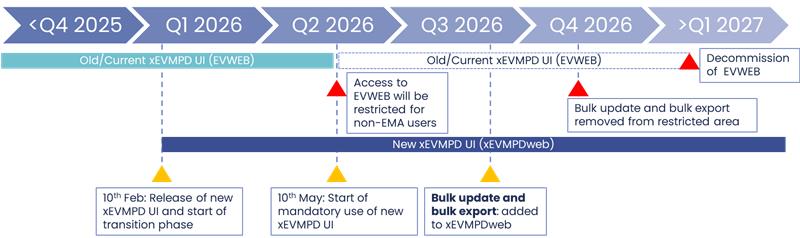 Transition timelines of EVWEB (old UI) and xEVMPDweb (new UI)